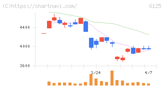 岡本工作機械製作所(6125)の日足チャート