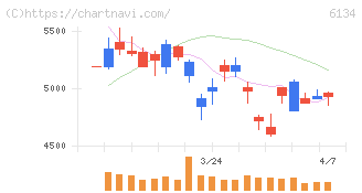 ＦＵＪＩ(6134)の日足チャート