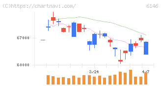 ディスコ(6146)の日足チャート