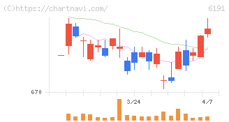 エアトリ(6191)の日足チャート