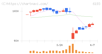 バーチャレクス・ホールディングス(6193)の日足チャート
