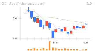 アトラエ(6194)の日足チャート