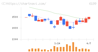 セラク(6199)の日足チャート