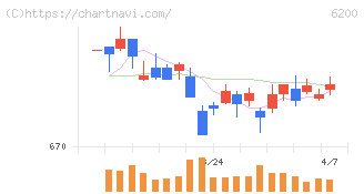 インソース(6200)の日足チャート