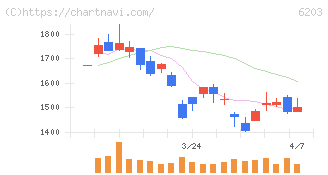 豊和工業(6203)の日足チャート