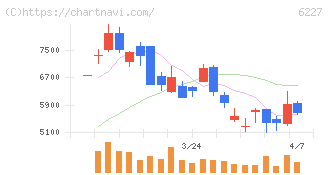 ＡＩメカテック(6227)の日足チャート
