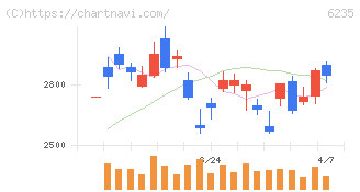 オプトラン(6235)の日足チャート