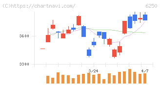 やまびこ(6250)の日足チャート