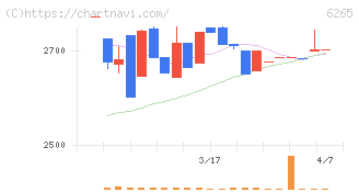 コンバム(6265)の日足チャート