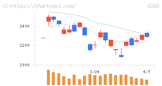 タツモ(6266)の日足チャート