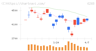 ナブテスコ(6268)の日足チャート