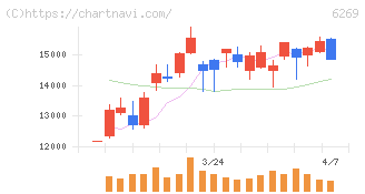 三井海洋開発(6269)の日足チャート