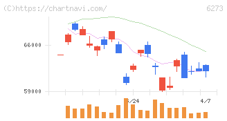 ＳＭＣ(6273)の日足チャート