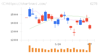 ユニオンツール(6278)の日足チャート