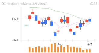 ワイエイシイホールディングス(6298)の日足チャート