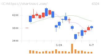 ハーモニック・ドライブ・システムズ(6324)の日足チャート