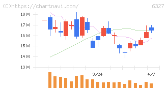 北川精機(6327)の日足チャート