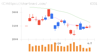 三菱化工機(6331)の日足チャート