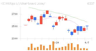 テセック(6337)の日足チャート