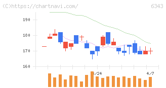 フリージア・マクロス(6343)の日足チャート