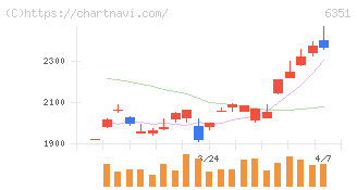 鶴見製作所(6351)の日足チャート