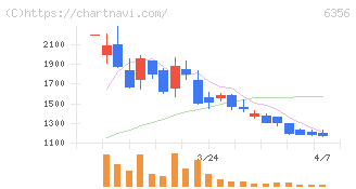 日本ギア工業(6356)の日足チャート