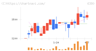 オリエンタルチエン工業(6380)の日足チャート