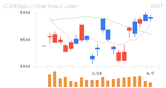 ＣＫＤ(6407)の日足チャート