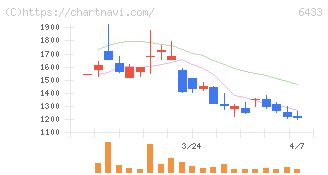 ヒーハイスト(6433)の日足チャート