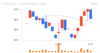 サンデン(6444)の日足チャート