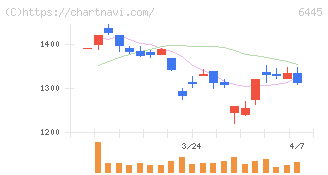 ジャノメ(6445)の日足チャート