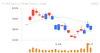 放電精密加工研究所(6469)の日足チャート