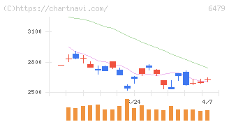 ミネベアミツミ(6479)の日足チャート