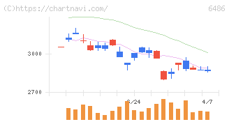 イーグル工業(6486)の日足チャート