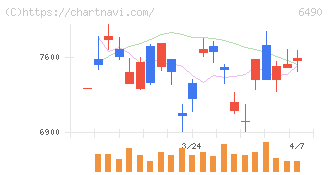 ＰＩＬＬＡＲ(6490)の日足チャート