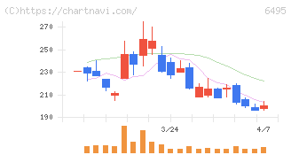 宮入バルブ製作所(6495)の日足チャート