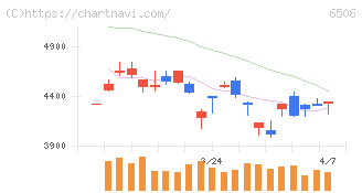 安川電機(6506)の日足チャート