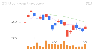 デンヨー(6517)の日足チャート