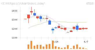 三相電機(6518)の日足チャート