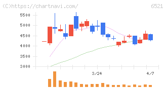オキサイド(6521)の日足チャート