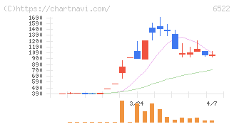 アスタリスク(6522)の日足チャート