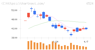 湖北工業(6524)の日足チャート