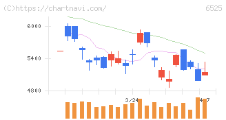 ＫＯＫＵＳＡＩ　ＥＬＥＣＴＲＩＣ(6525)の日足チャート