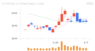 ソシオネクスト(6526)の日足チャート