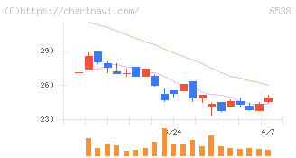 ディスラプターズ(6538)の日足チャート