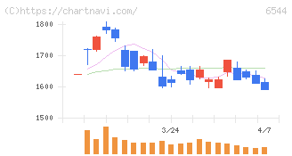 ジャパンエレベーターサービスホールディングス(6544)の日足チャート