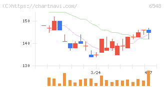 旅工房(6548)の日足チャート