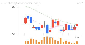 ＨＡＮＡＴＯＵＲ　ＪＡＰＡＮ(6561)の日足チャート