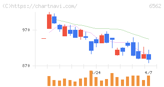 ジーニー(6562)の日足チャート