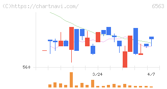 みらいワークス(6563)の日足チャート